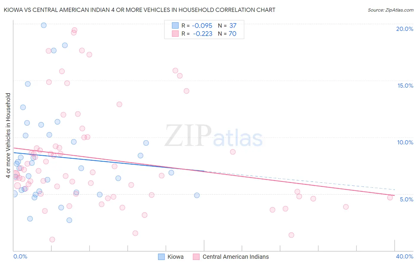 Kiowa vs Central American Indian 4 or more Vehicles in Household