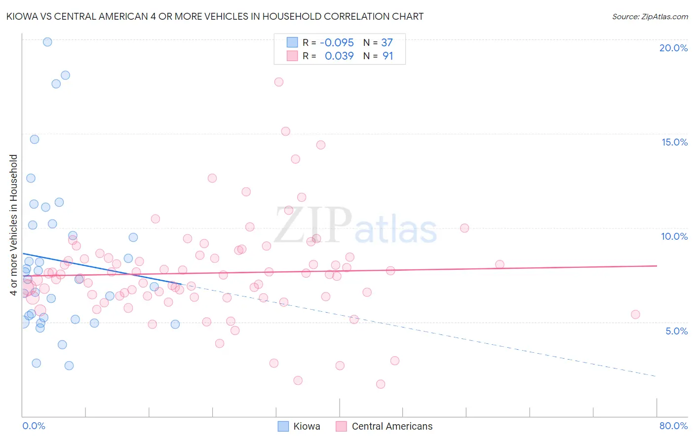Kiowa vs Central American 4 or more Vehicles in Household