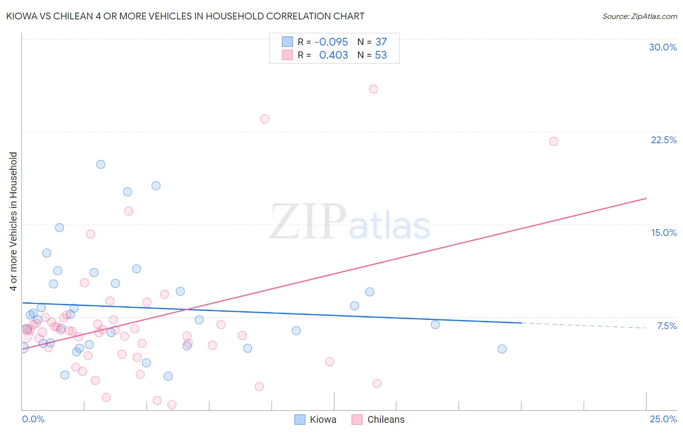 Kiowa vs Chilean 4 or more Vehicles in Household