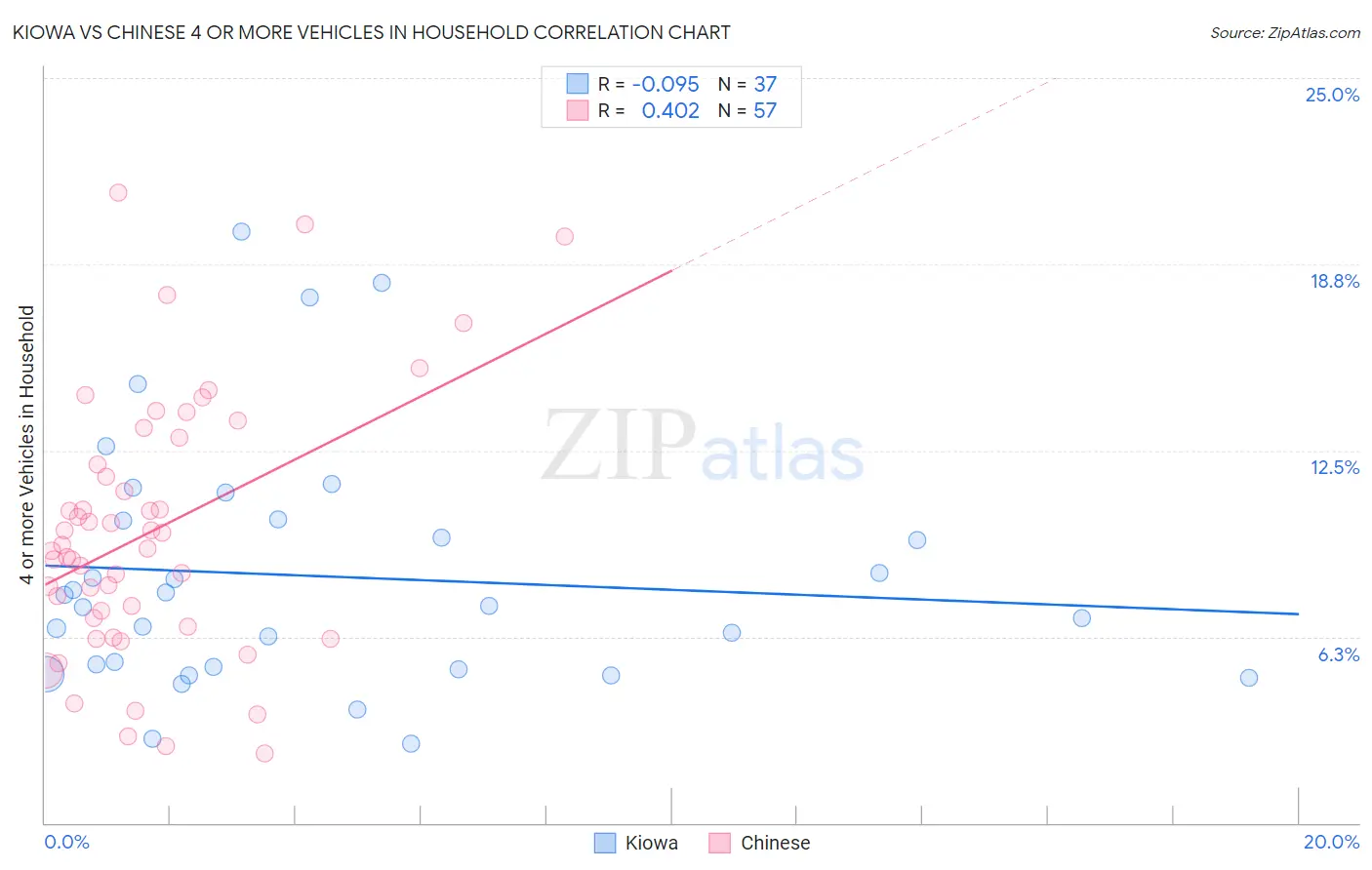 Kiowa vs Chinese 4 or more Vehicles in Household