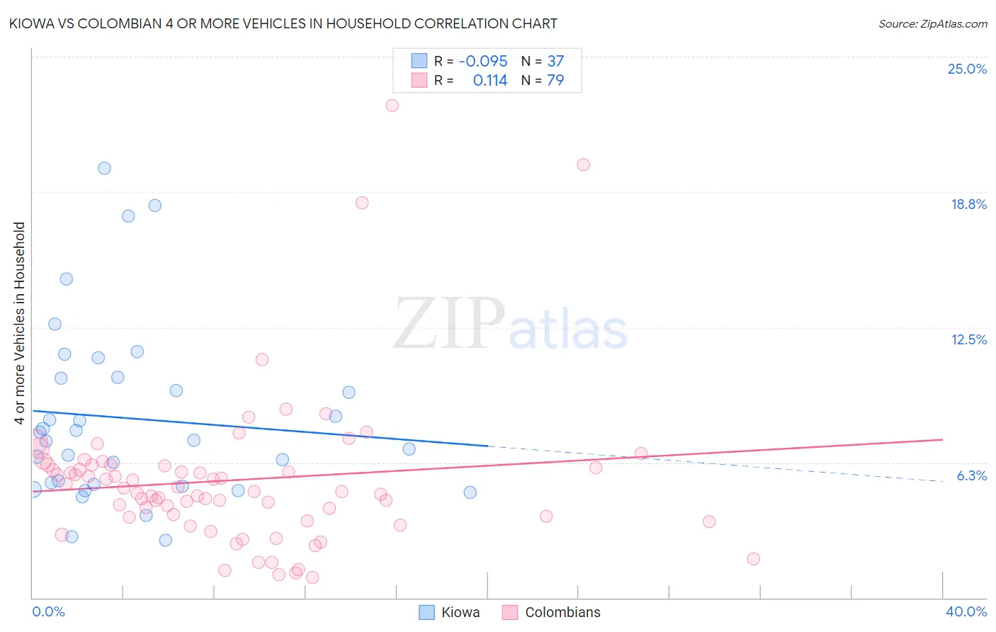 Kiowa vs Colombian 4 or more Vehicles in Household