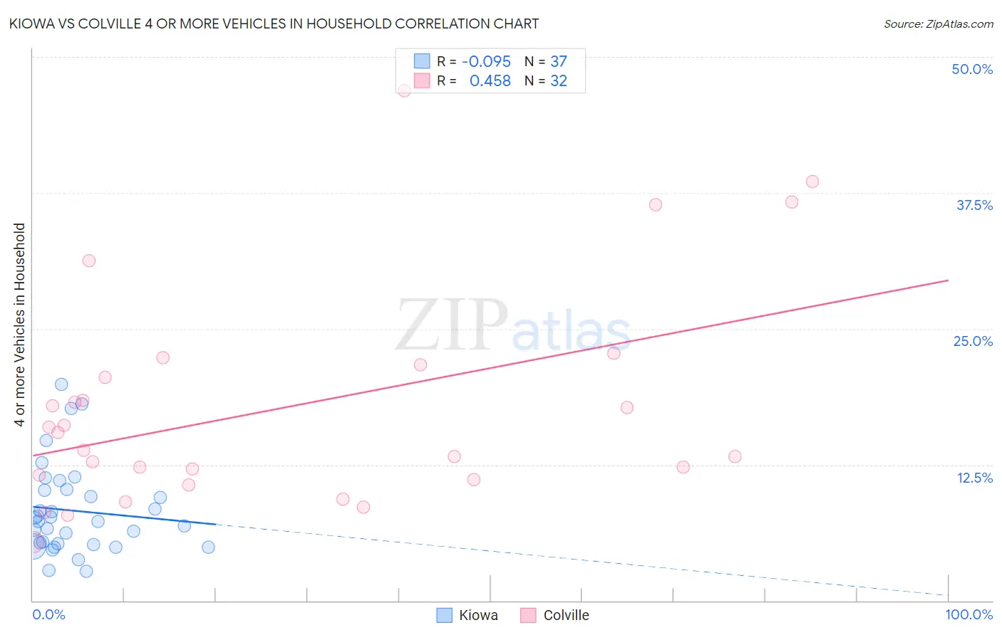 Kiowa vs Colville 4 or more Vehicles in Household