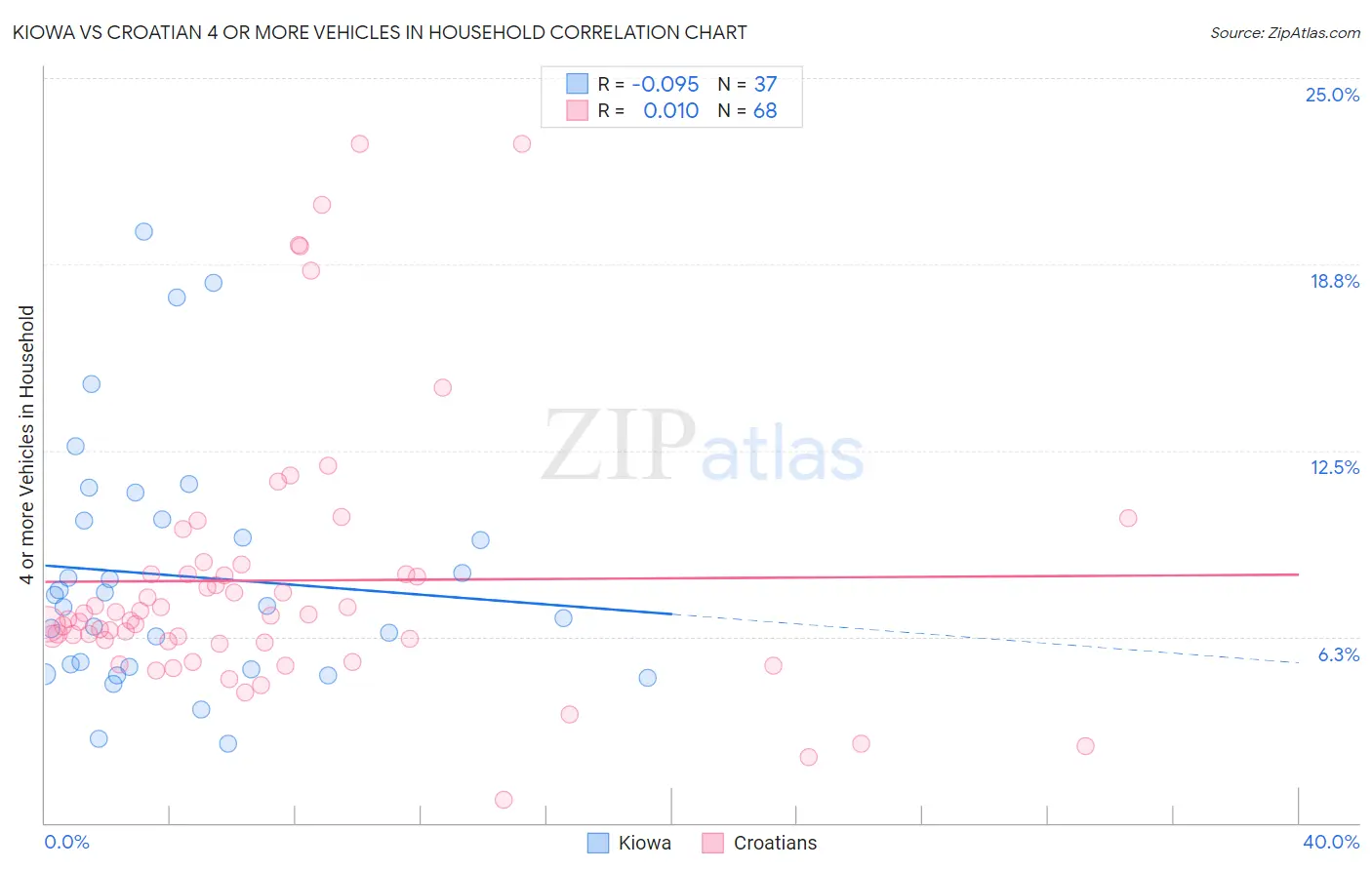 Kiowa vs Croatian 4 or more Vehicles in Household