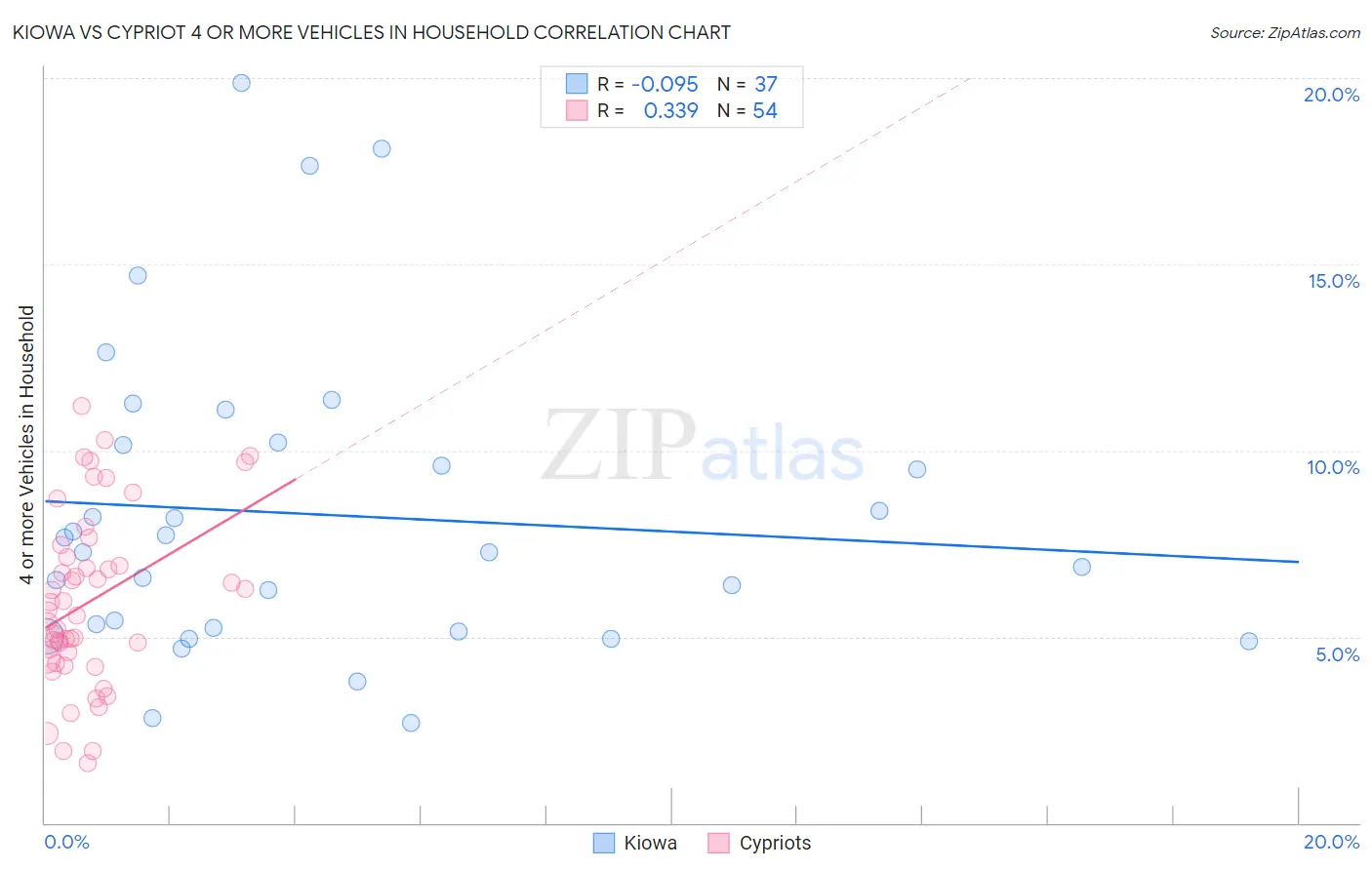 Kiowa vs Cypriot 4 or more Vehicles in Household