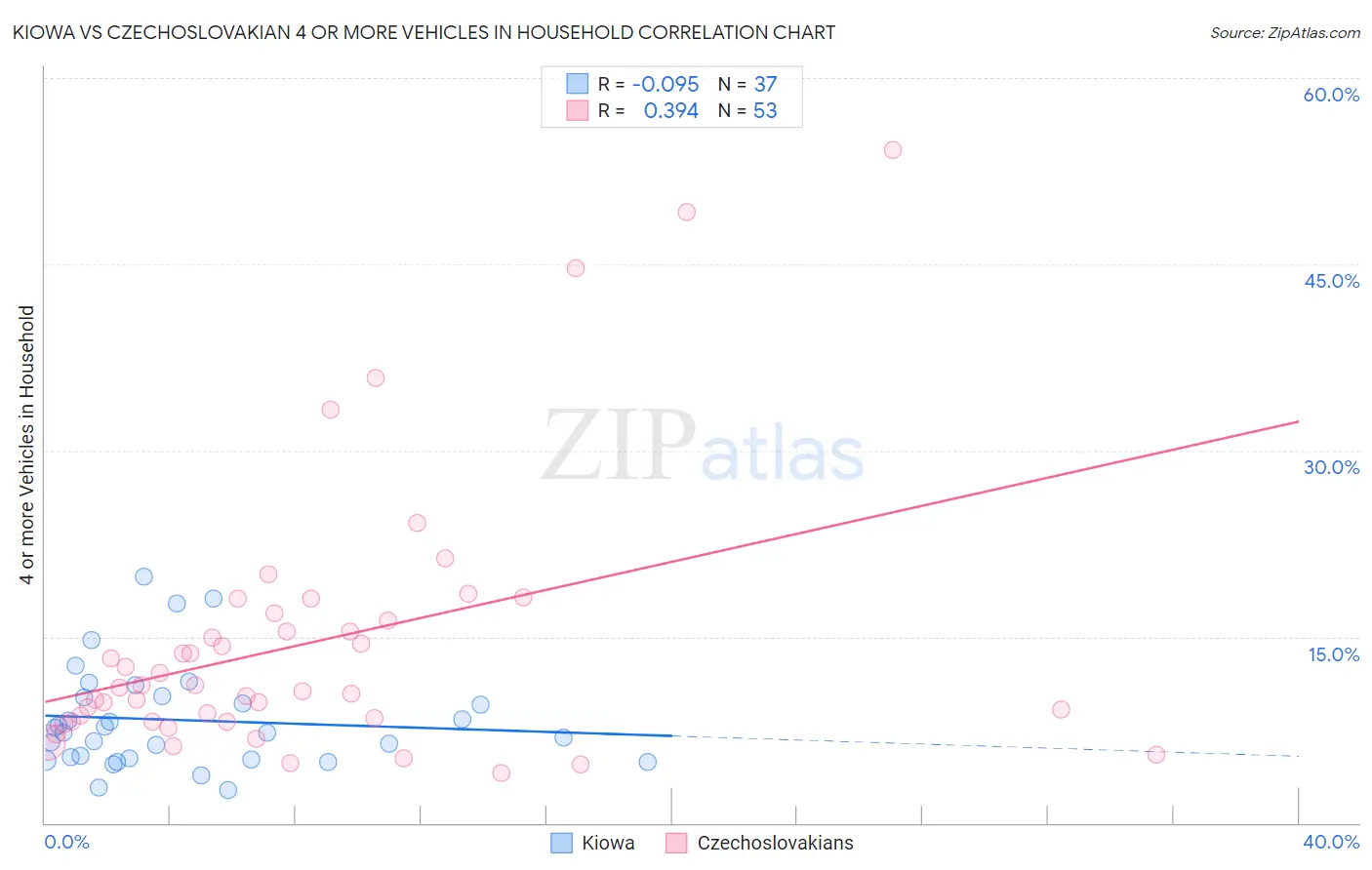 Kiowa vs Czechoslovakian 4 or more Vehicles in Household