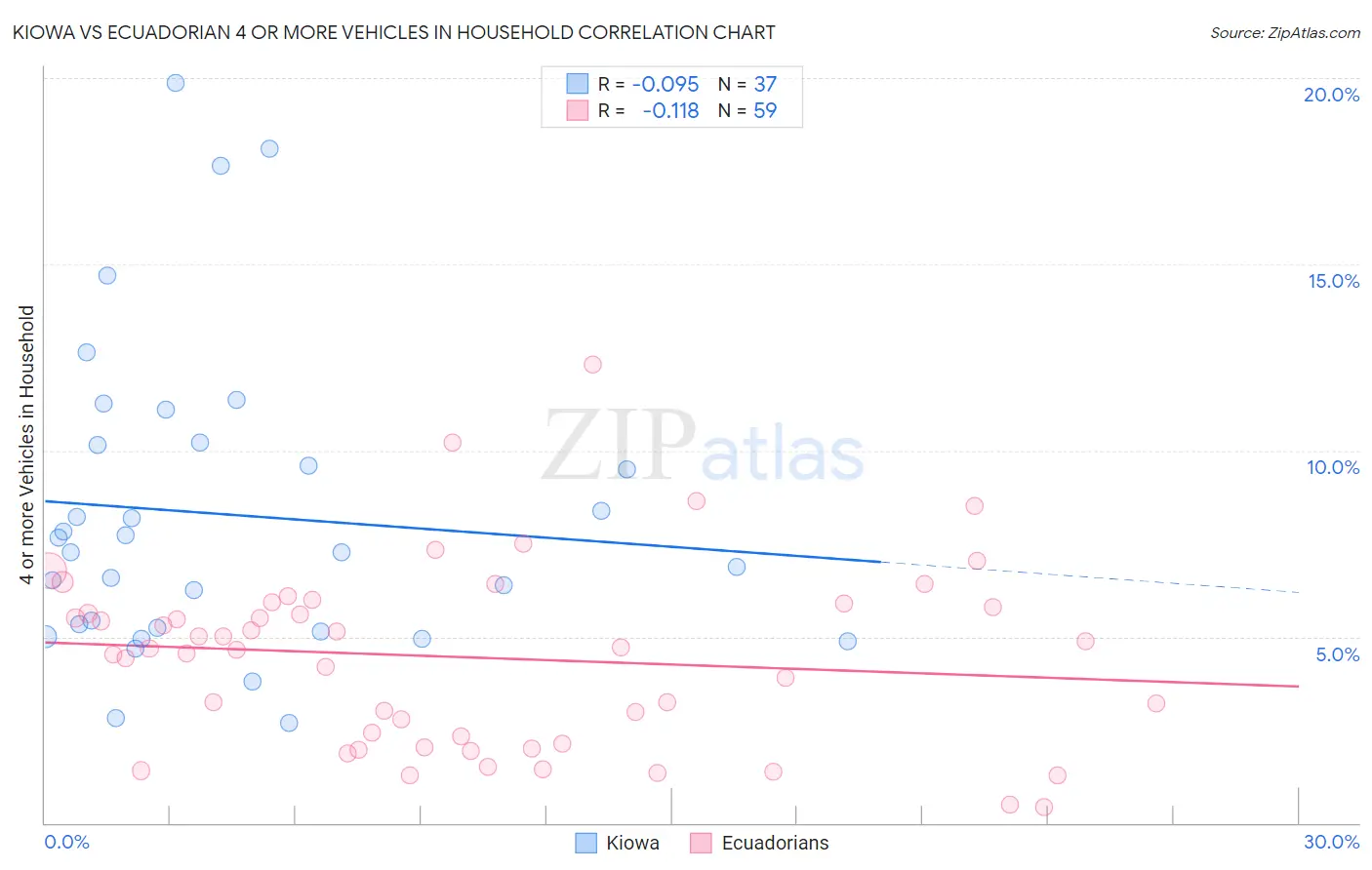 Kiowa vs Ecuadorian 4 or more Vehicles in Household