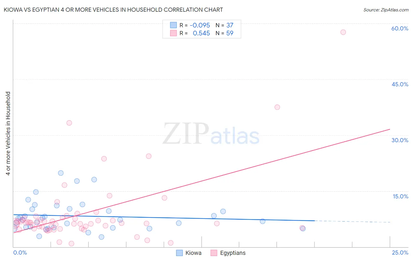 Kiowa vs Egyptian 4 or more Vehicles in Household