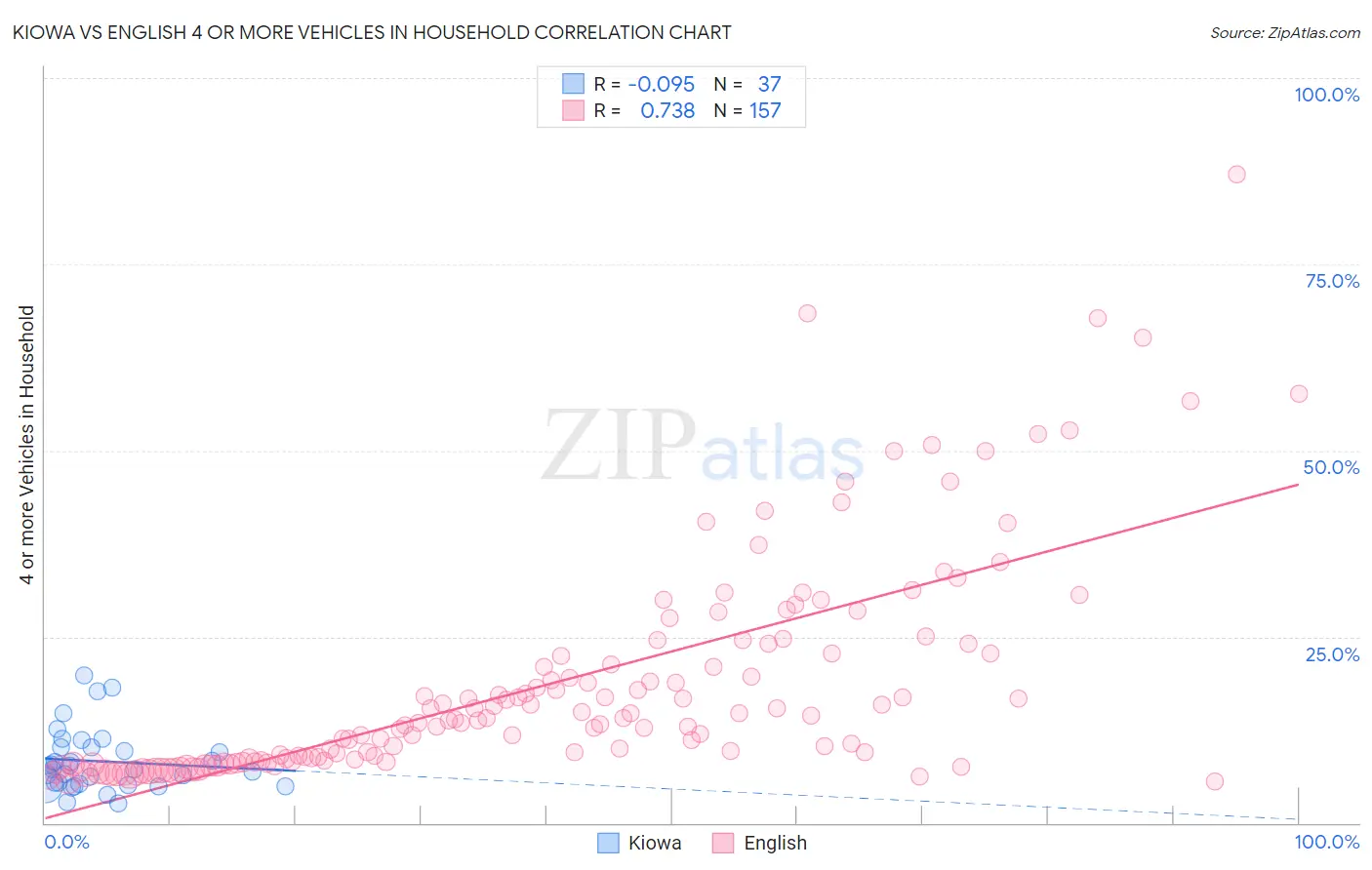 Kiowa vs English 4 or more Vehicles in Household