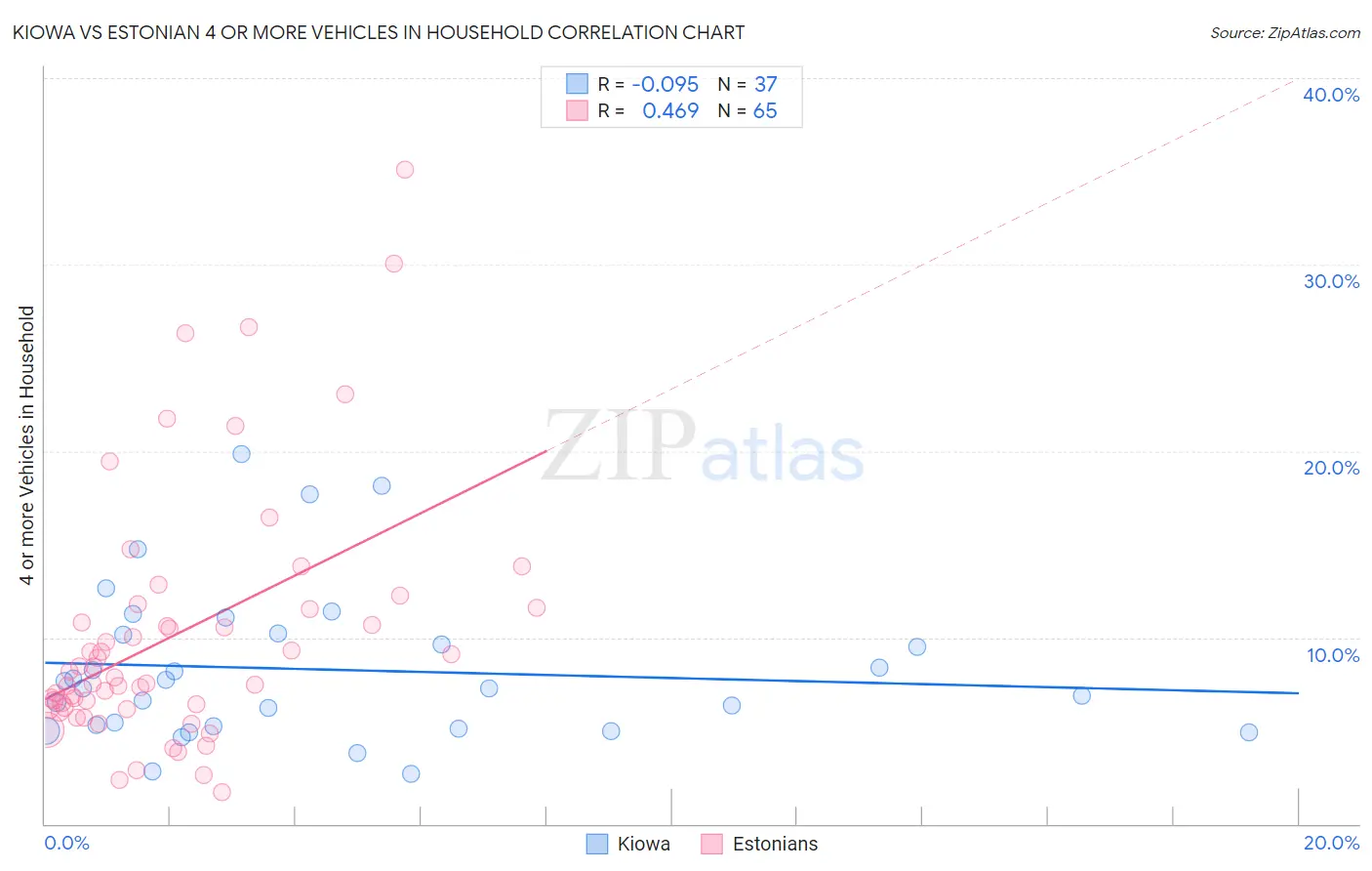 Kiowa vs Estonian 4 or more Vehicles in Household