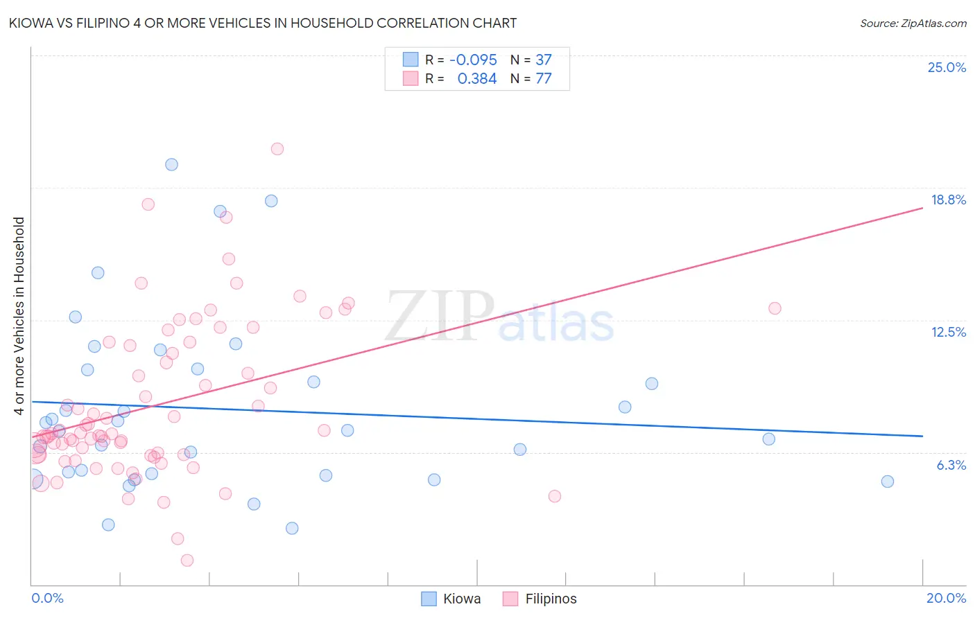 Kiowa vs Filipino 4 or more Vehicles in Household