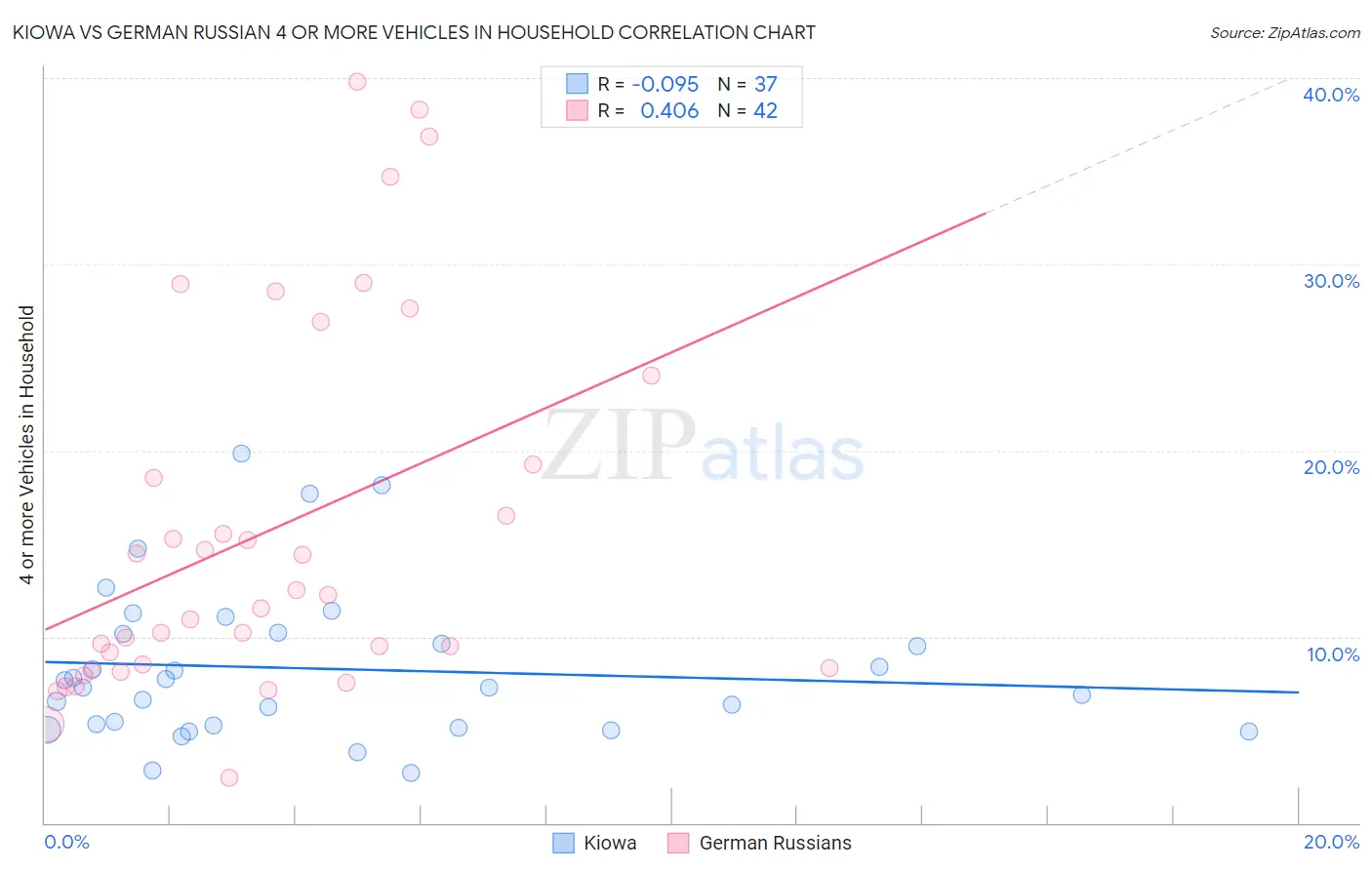 Kiowa vs German Russian 4 or more Vehicles in Household