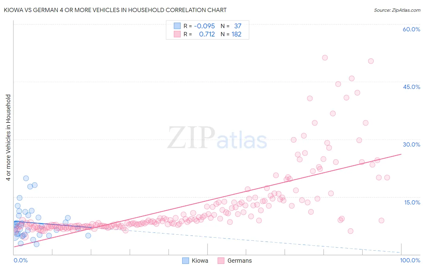 Kiowa vs German 4 or more Vehicles in Household