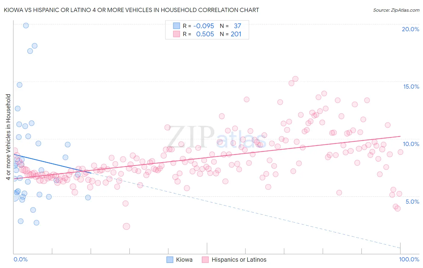 Kiowa vs Hispanic or Latino 4 or more Vehicles in Household