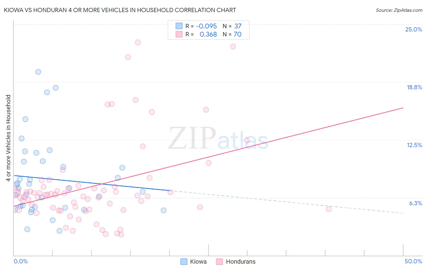 Kiowa vs Honduran 4 or more Vehicles in Household