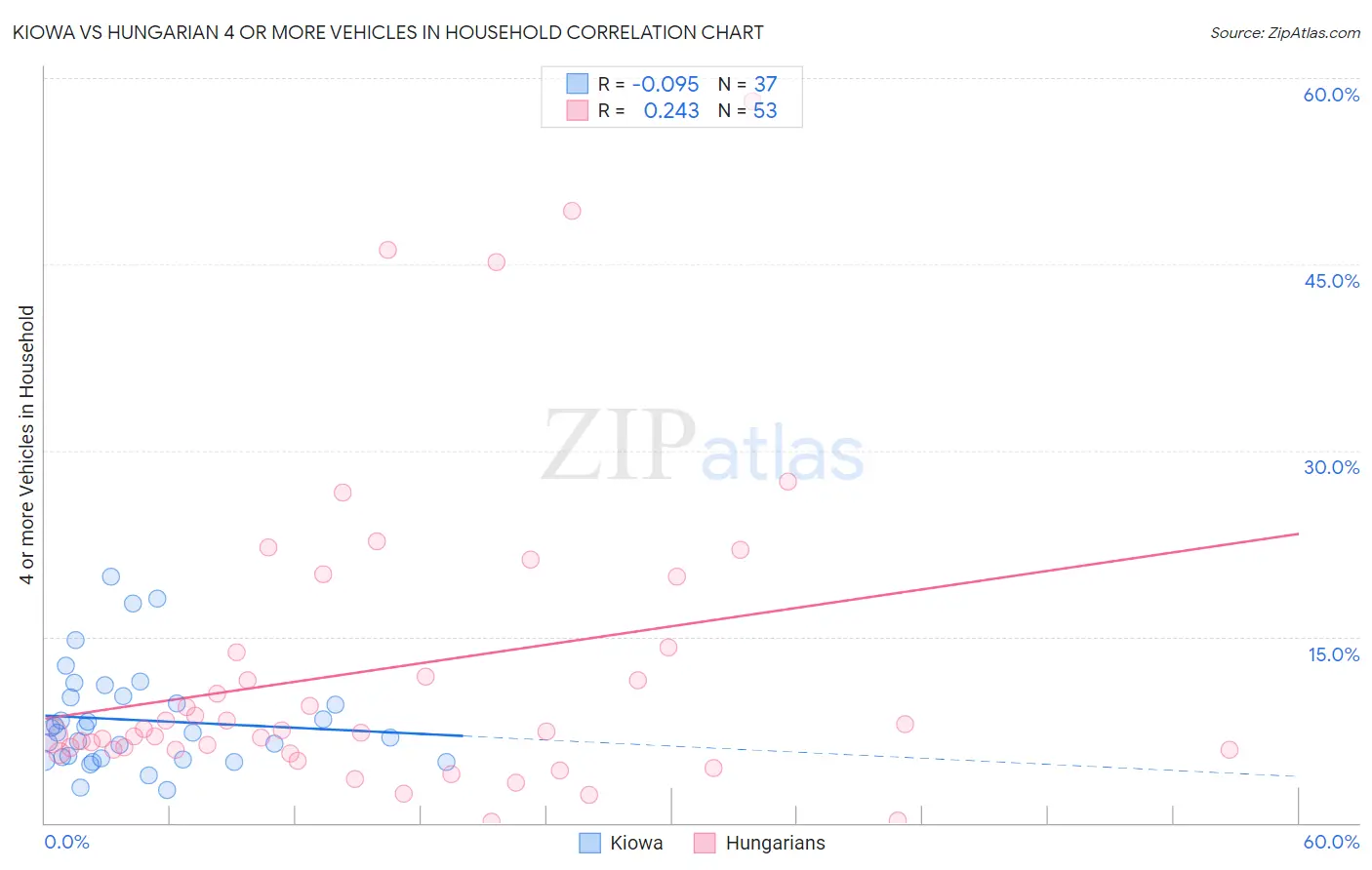 Kiowa vs Hungarian 4 or more Vehicles in Household