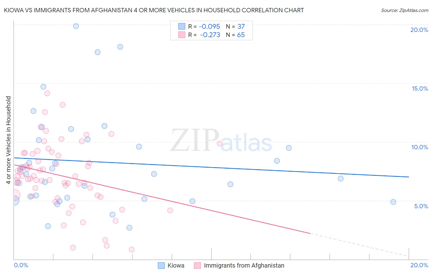 Kiowa vs Immigrants from Afghanistan 4 or more Vehicles in Household
