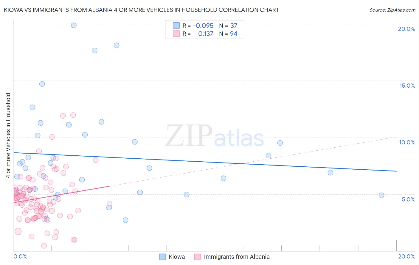 Kiowa vs Immigrants from Albania 4 or more Vehicles in Household