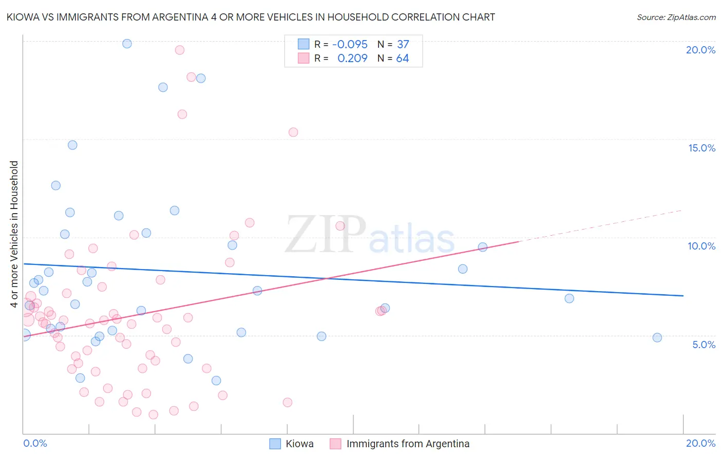 Kiowa vs Immigrants from Argentina 4 or more Vehicles in Household