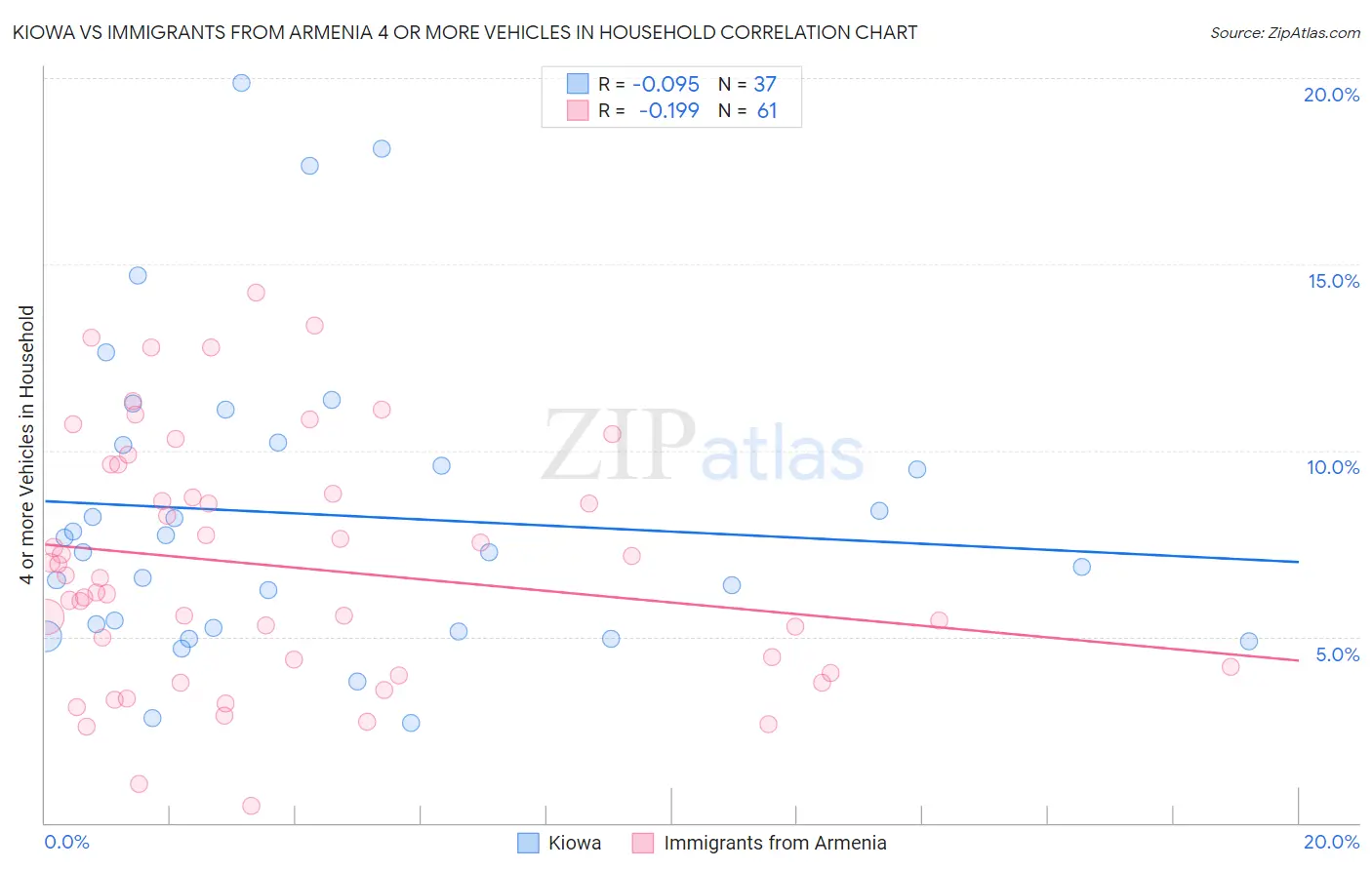 Kiowa vs Immigrants from Armenia 4 or more Vehicles in Household