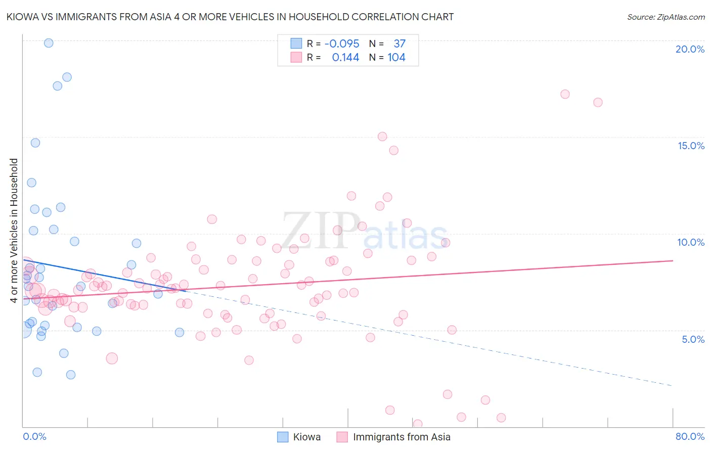 Kiowa vs Immigrants from Asia 4 or more Vehicles in Household