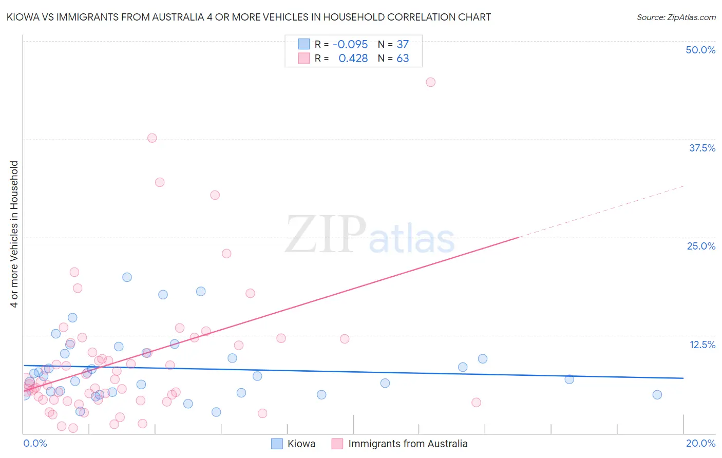 Kiowa vs Immigrants from Australia 4 or more Vehicles in Household