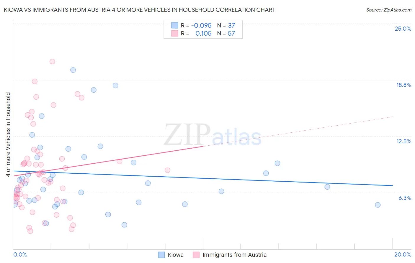 Kiowa vs Immigrants from Austria 4 or more Vehicles in Household