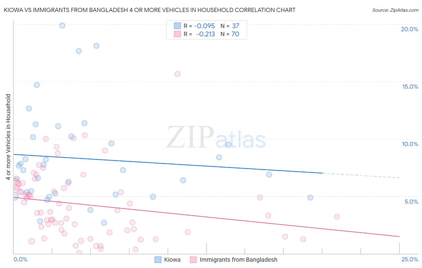 Kiowa vs Immigrants from Bangladesh 4 or more Vehicles in Household