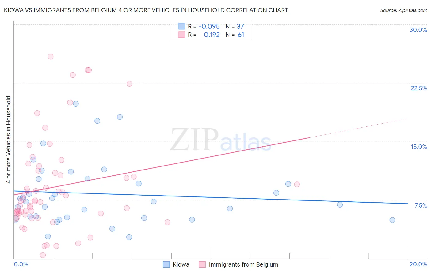 Kiowa vs Immigrants from Belgium 4 or more Vehicles in Household