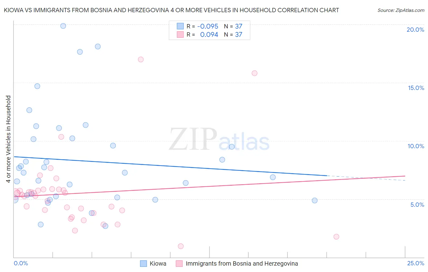 Kiowa vs Immigrants from Bosnia and Herzegovina 4 or more Vehicles in Household