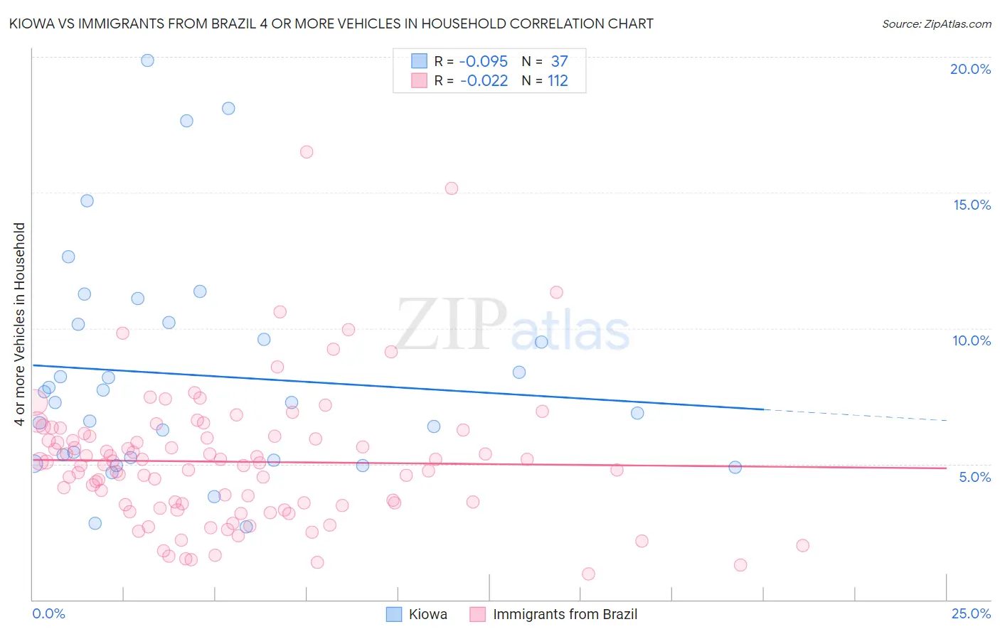 Kiowa vs Immigrants from Brazil 4 or more Vehicles in Household