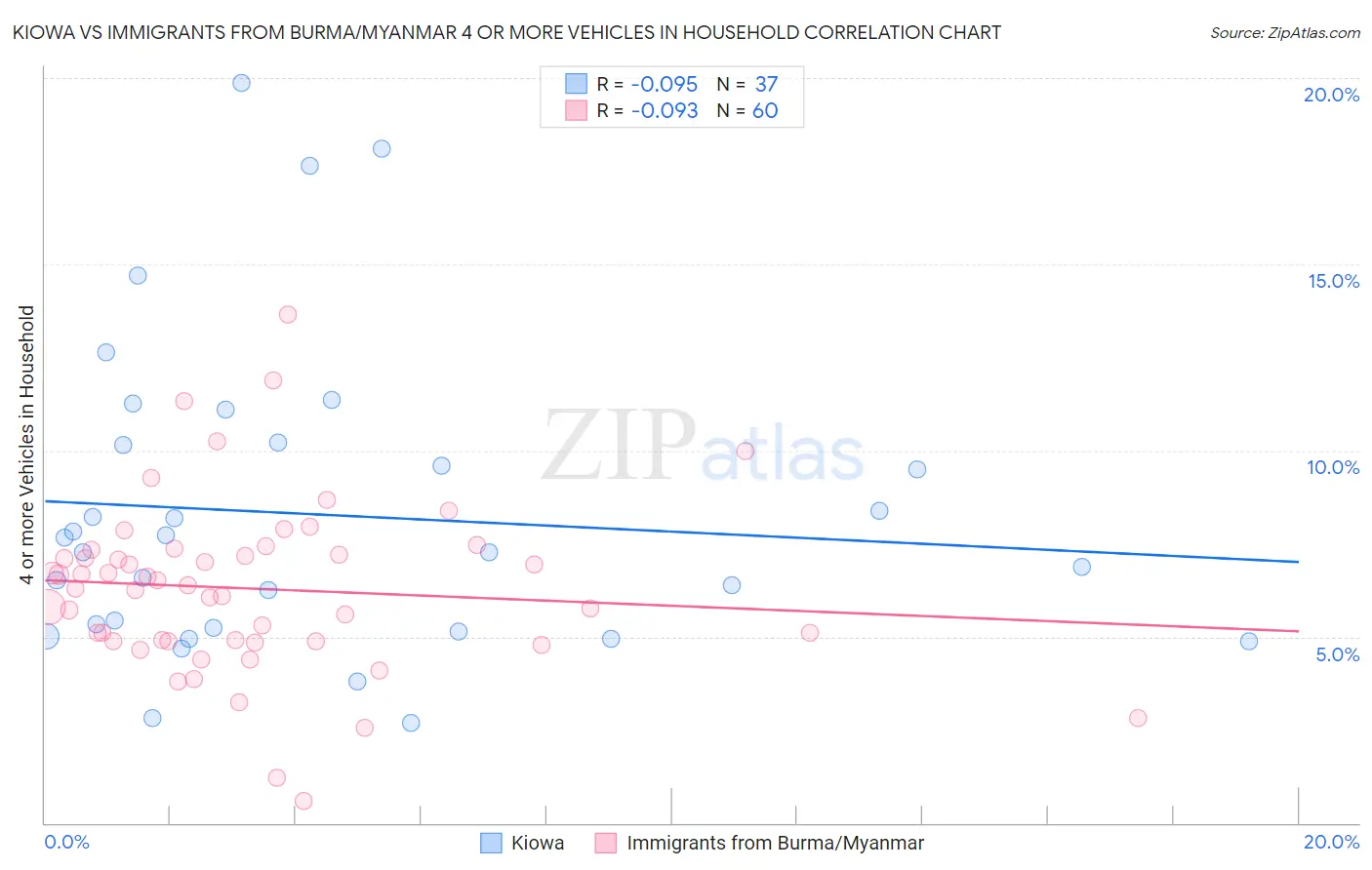 Kiowa vs Immigrants from Burma/Myanmar 4 or more Vehicles in Household