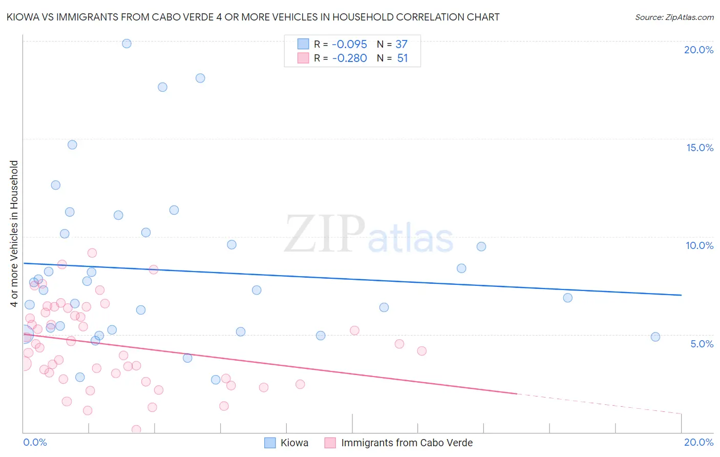 Kiowa vs Immigrants from Cabo Verde 4 or more Vehicles in Household