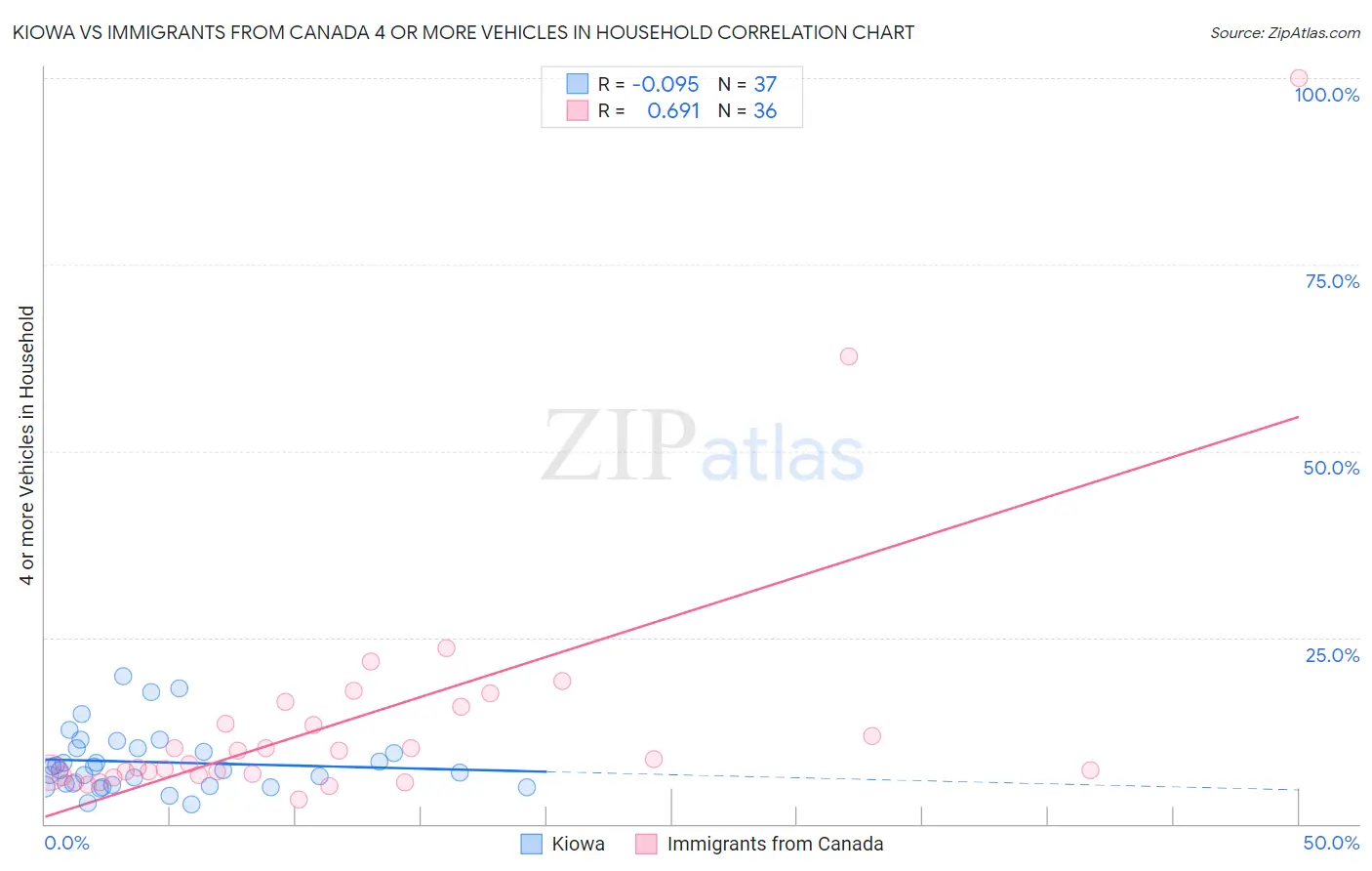 Kiowa vs Immigrants from Canada 4 or more Vehicles in Household