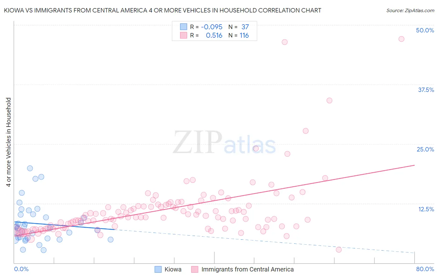 Kiowa vs Immigrants from Central America 4 or more Vehicles in Household