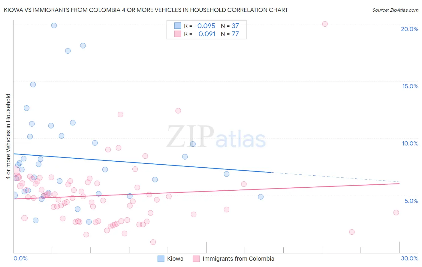 Kiowa vs Immigrants from Colombia 4 or more Vehicles in Household