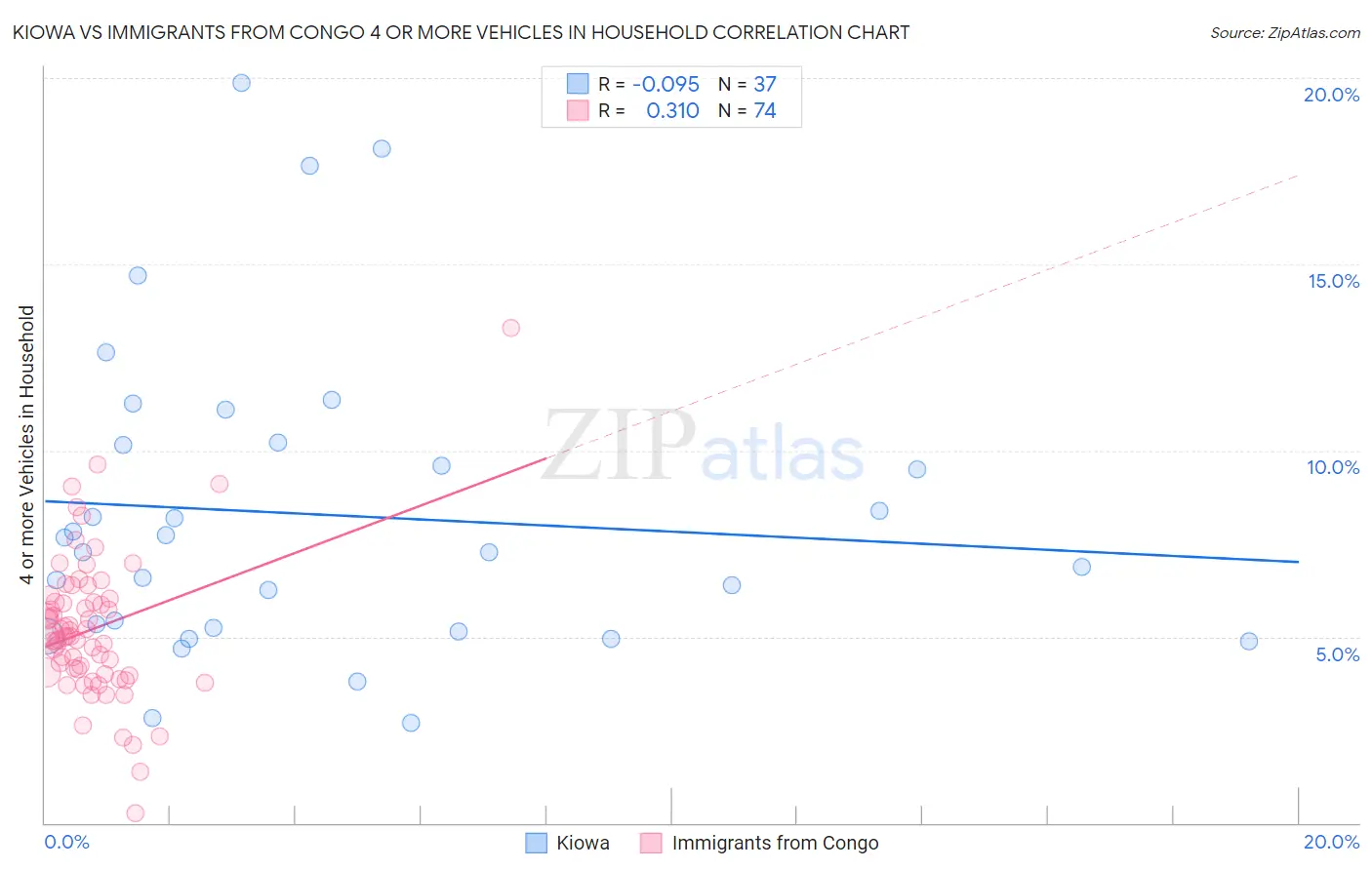 Kiowa vs Immigrants from Congo 4 or more Vehicles in Household