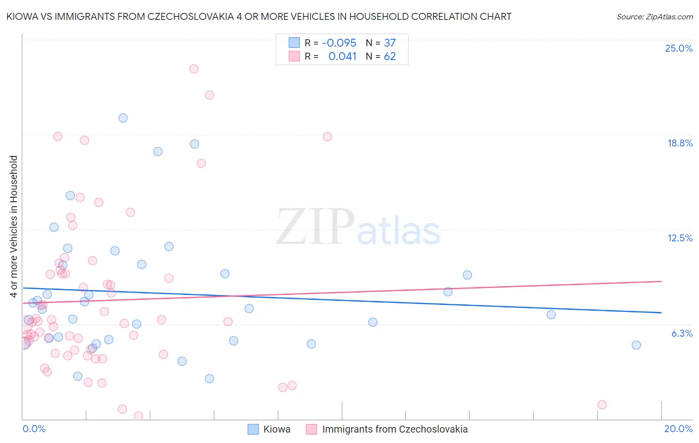 Kiowa vs Immigrants from Czechoslovakia 4 or more Vehicles in Household
