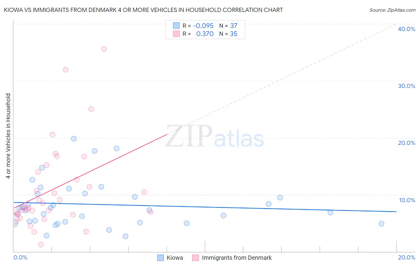 Kiowa vs Immigrants from Denmark 4 or more Vehicles in Household