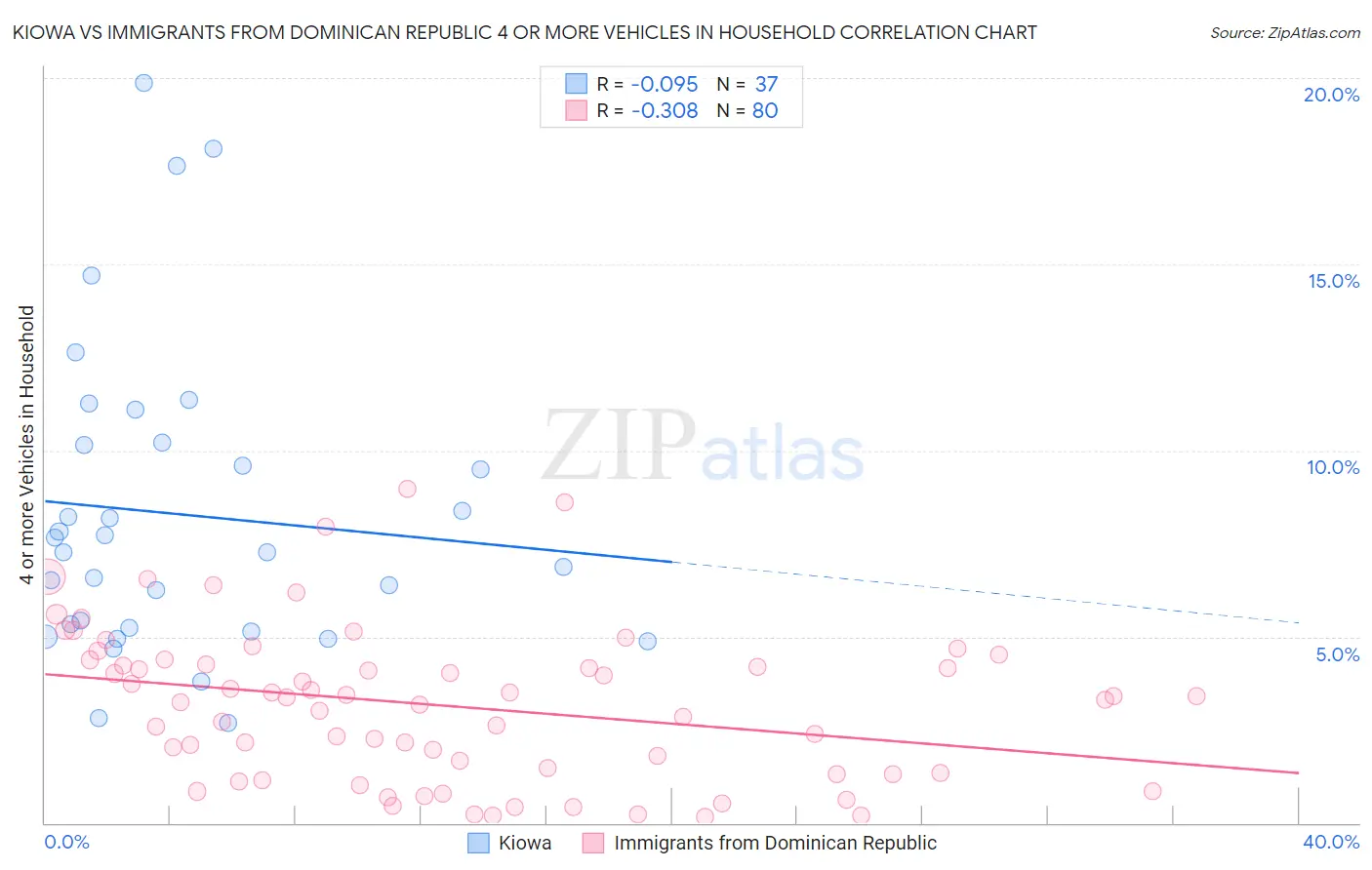 Kiowa vs Immigrants from Dominican Republic 4 or more Vehicles in Household