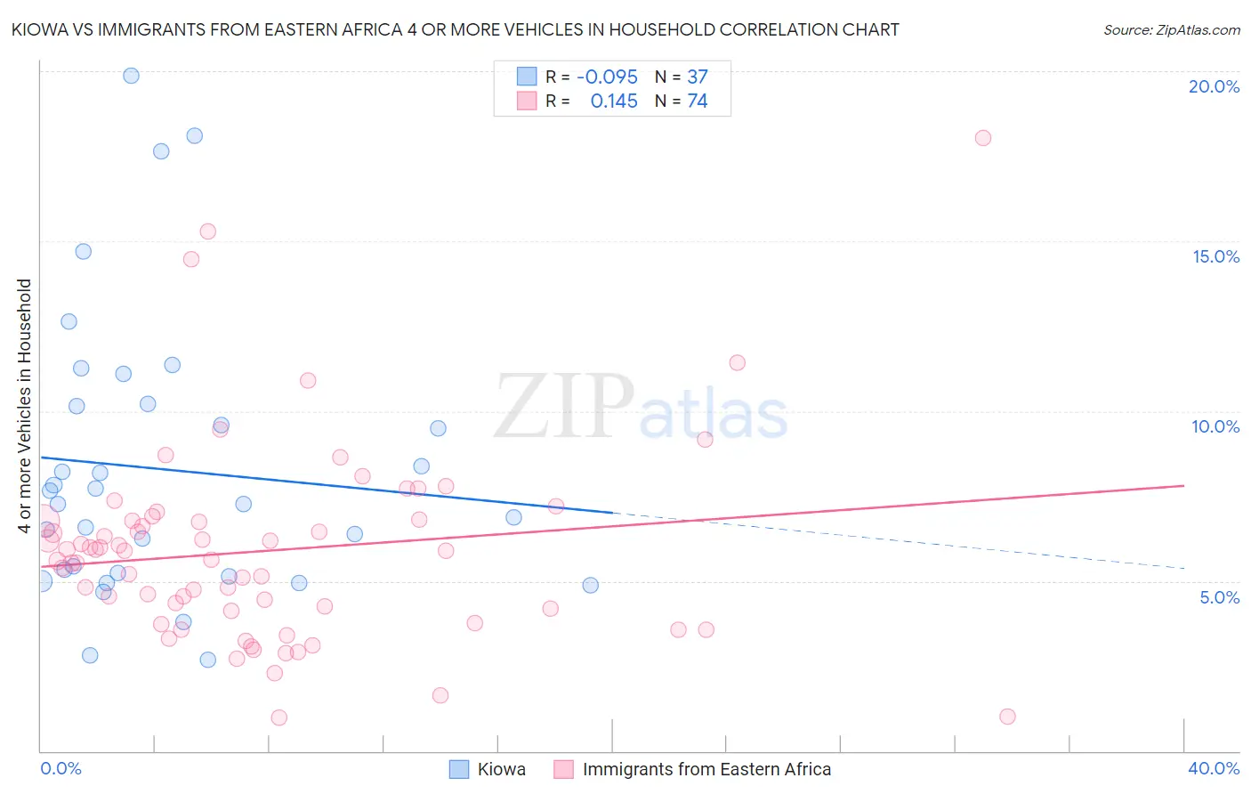 Kiowa vs Immigrants from Eastern Africa 4 or more Vehicles in Household