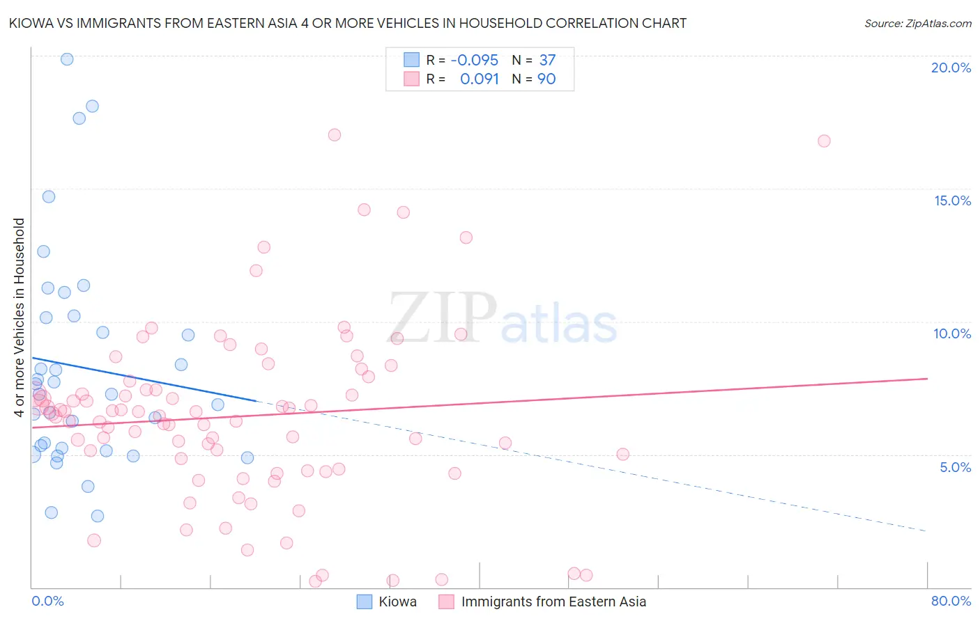 Kiowa vs Immigrants from Eastern Asia 4 or more Vehicles in Household