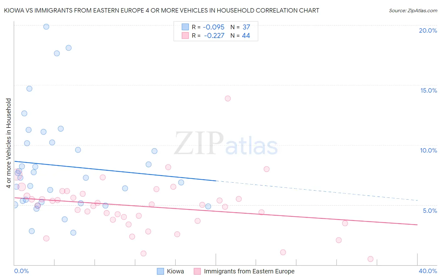 Kiowa vs Immigrants from Eastern Europe 4 or more Vehicles in Household