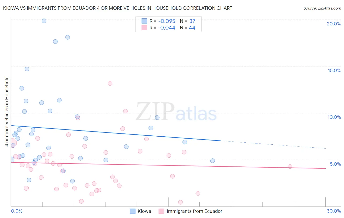 Kiowa vs Immigrants from Ecuador 4 or more Vehicles in Household
