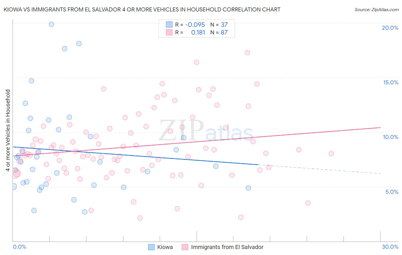 Kiowa vs Immigrants from El Salvador 4 or more Vehicles in Household