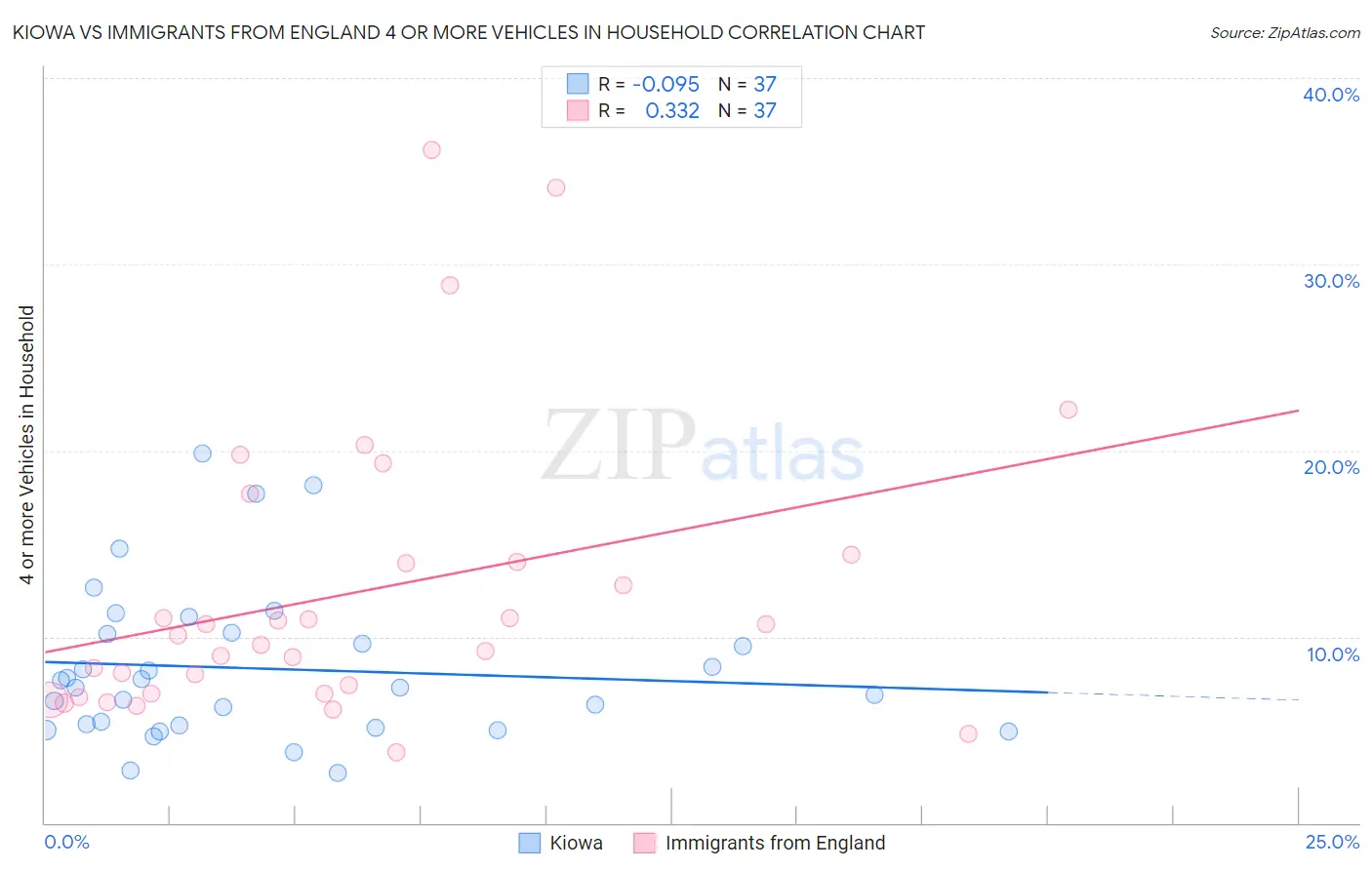 Kiowa vs Immigrants from England 4 or more Vehicles in Household