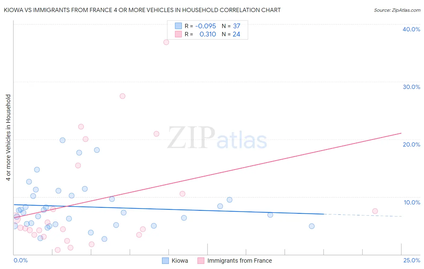 Kiowa vs Immigrants from France 4 or more Vehicles in Household