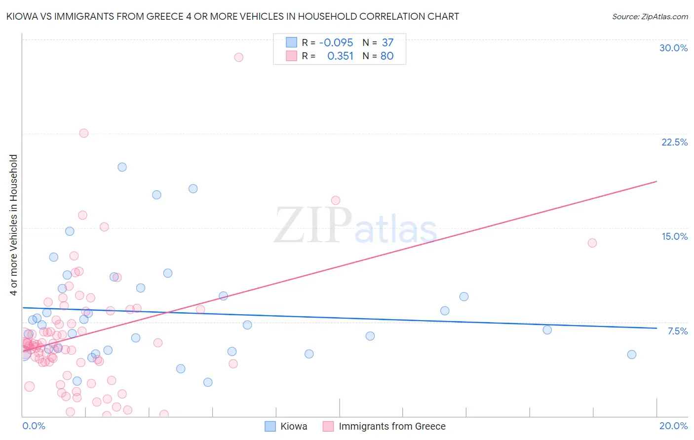Kiowa vs Immigrants from Greece 4 or more Vehicles in Household