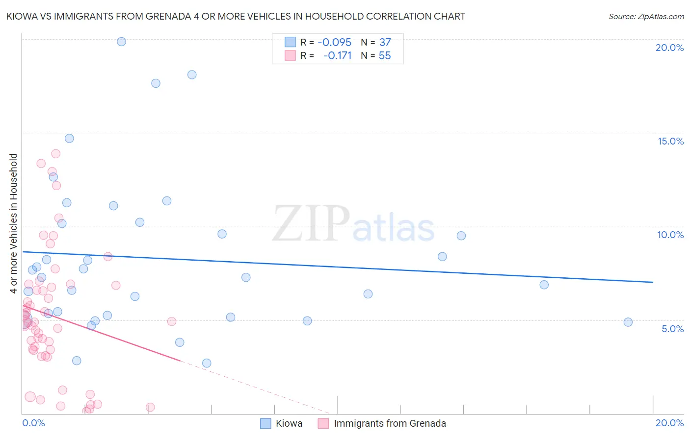 Kiowa vs Immigrants from Grenada 4 or more Vehicles in Household