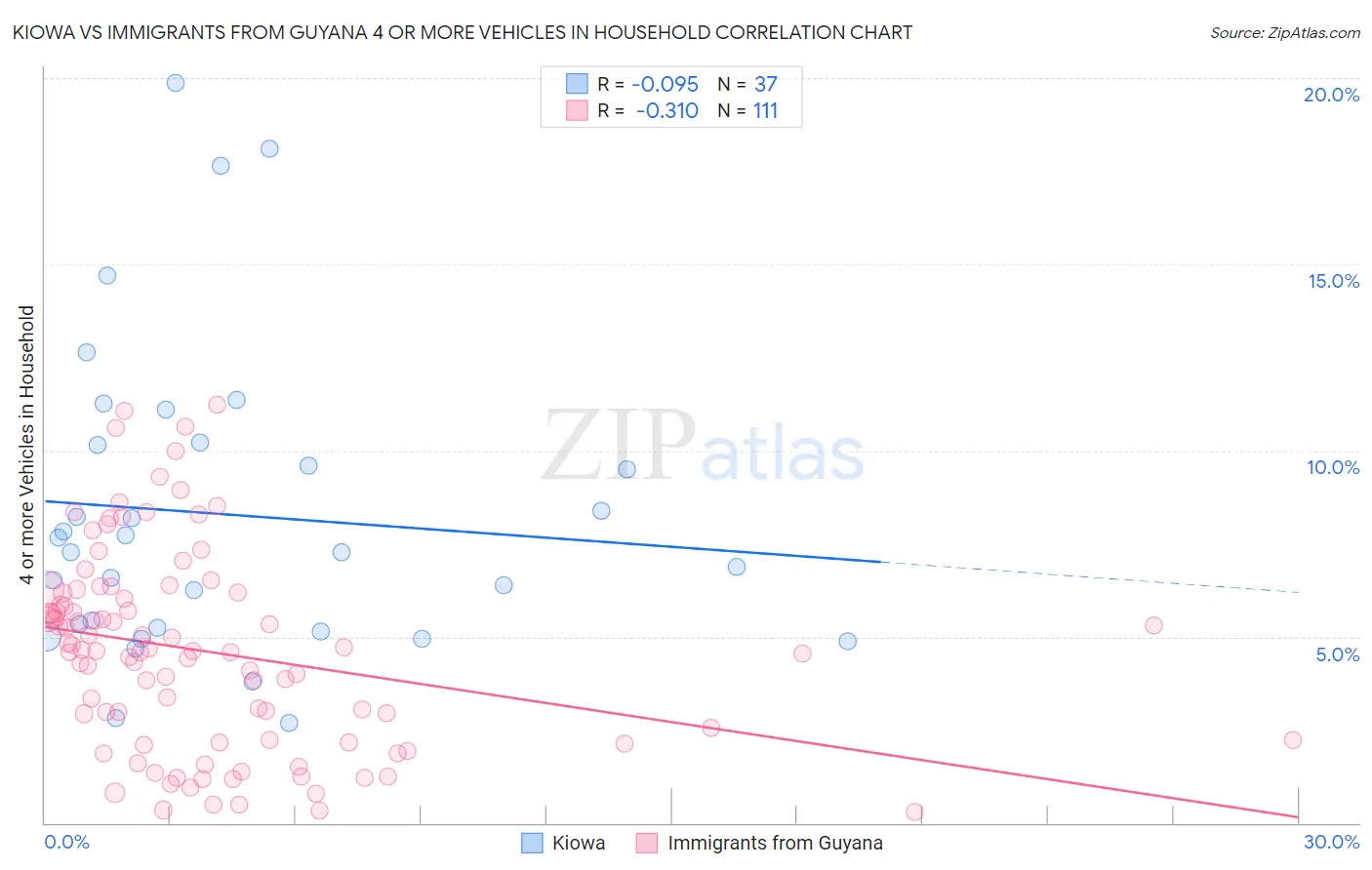 Kiowa vs Immigrants from Guyana 4 or more Vehicles in Household