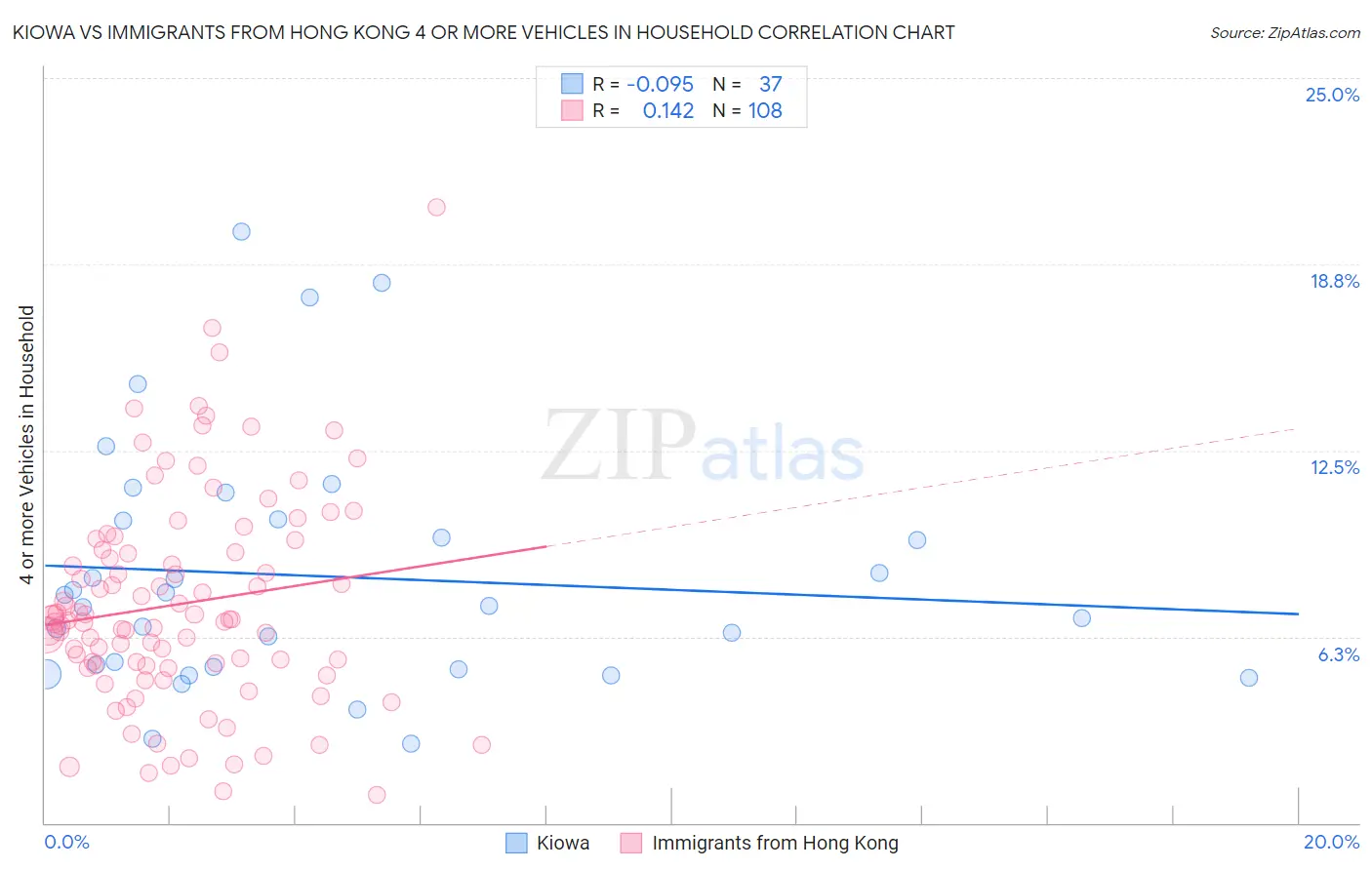 Kiowa vs Immigrants from Hong Kong 4 or more Vehicles in Household
